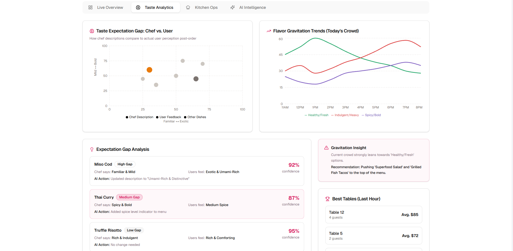 Decision intelligence dashboard for POS platforms